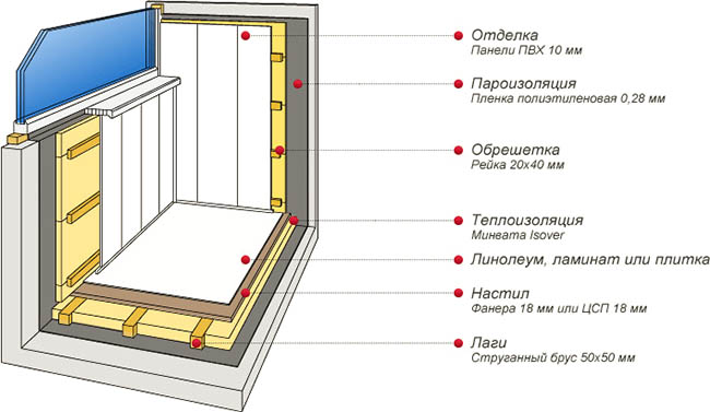 Отделочные материалы в отделке застекленного балкона Мытищи